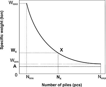 Relationship between the unit weight and number of project piles